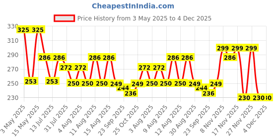 amazon.in KIMEE 2-in-1 Body Bathing Brush with Soft Bristle and Loofah Body Back Scrubber Brush Massage Brushbath scrubber for body Exfoliating and Cleansing - Long Handle Shower bath Brush for Smooth, Glowing Skin for men & women Price History Graph from 3 May 2025 to 3 Dec 2025