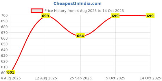 amazon.in KIMEE 2025 Style - Face Massager Electric, Anti Ageing Device, 7 in 1 Multi-Function Facial Massager and 45±5°C Heat, Electric Neck Face Lifting Massager, for Skin Care,Smoothing Wrinkles,Firming Skin and Neck Lifting (White) (7 IN 1 MINI) Price History Graph from 4 Aug 2025 to 14 Oct 2025