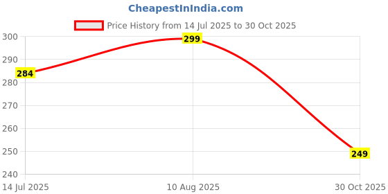 amazon.in KIMEE Baby Nail Trimmer with LED Light – Electric Nail File for Newborn & Infant (0-6 Months) – Quiet, Safe, Adjustable Speeds – Includes 6 Filer Heads – Baby Care Essentials, Pack of 1 Price History Graph from 14 Jul 2025 to 30 Oct 2025