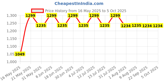 amazon.in kimee KIMEE5 Layer Movable Bookshelf,Large Capacity Rotatable Plastic Rolling Organization Shelf,Utility Movable Book Rack for Kids Children Students Study in Bedroom Home School kimee Price History Graph from 16 May 2025 to 5 Oct 2025