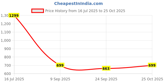 amazon.in Kimee Rechargeable Women's Electric Shaver – Portable Body Hair Trimmer with Ceramic Blades, Type-C Charging, Dual Heads for Bikini, Underarm, Legs, and Sensitive Areas(MultiColour) Price History Graph from 16 Jul 2025 to 25 Oct 2025