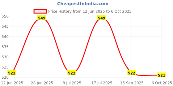 amazon.in KIMEE Shoe Laundry Bag for Washer and Dryer, Reusable Mesh Washing Machine Bag with Zipper for Sneakers Price History Graph from 12 Jun 2025 to 6 Oct 2025