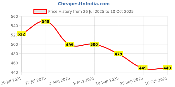 amazon.in kimee Shoe Laundry Bag for Washer and Dryer, Reusable Mesh Washing Machine Bag with Zipper for Sneakers (Pack of 2) kimee Price History Graph from 26 Jul 2025 to 9 Oct 2025