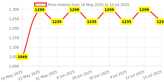 amazon.in kimee KIMEE5 Layer Movable Bookshelf,Large Capacity Rotatable Plastic Rolling Organization Shelf,Utility Movable Book Rack for Kids Children Students Study in Bedroom Home School kimee Price History Graph from 16 May 2025 to 15 Jul 2025