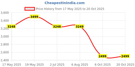 amazon.in miraggio Kimi Stachel Handbag For Women With Adjustable And Detachable Sling Strap miraggio Price History Graph from 17 May 2025 to 20 Oct 2025