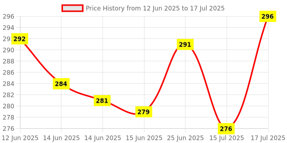 amazon.in Kimia Dates Original Khajur Kimia Mazafati Dates Soft Dates Fresh Juicy Dates Kimia Box 400G With Free Dates Syrup (400x1 = 400gm (Pack of 1)) Price History Graph from 12 Jun 2025 to 17 Jul 2025