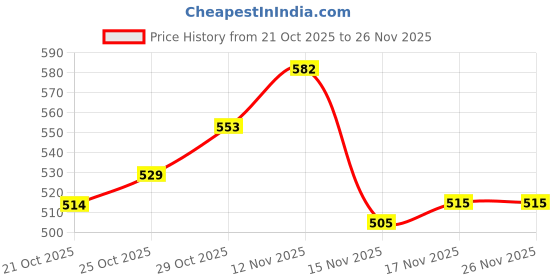 amazon.in Kimia Dates Original Mazafati Dates - Pack of 2 (400gm Each) | Juicy & Delicious Khajoor, Khajur | Healthy Snacks | Rich in Fibre | Perfect for Snacking (Plastic Box) Price History Graph from 21 Oct 2025 to 26 Nov 2025