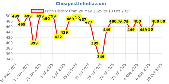 amazon.in Kimia Dried Dates, 1 KG kimia Price History Graph from 28 May 2025 to 9 Oct 2025