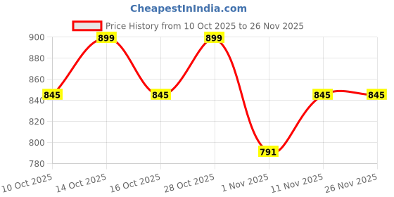 amazon.in Kimirica Around the World perfumed Bath and Body Gift Set, Set of 6 Price History Graph from 10 Oct 2025 to 24 Nov 2025