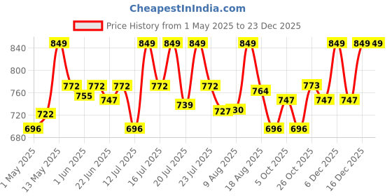 amazon.in Kimirica Bae Gift Set For Men & Women|Luxury Bath & Body Gift Set Pack of 5 Price History Graph from 1 May 2025 to 22 Dec 2025