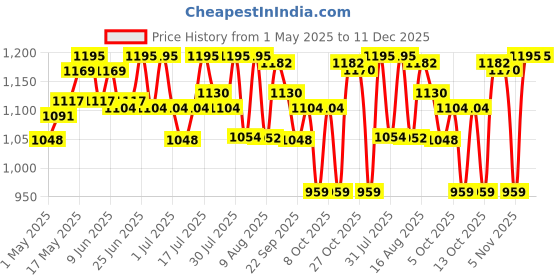 amazon.in Kimirica Bouquet Hand wash Hand Lotion Duo set with Metal Caddy | Goodness of Frangipani and Rose, 100% Vegan & Paraben Free | Long Lasting fragrance | Luxury Gift set | Gift hamper | Premium Packaging (270ml x 2) kimirica Price History Graph from 1 May 2025 to 11 Dec 2025