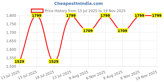amazon.in Kimirica Fragnance Gift Set Perfume Discovery Set For Men's & Women's |Gift Set For Birthday,Anniversary,7X2ml Price History Graph from 13 Jul 2025 to 18 Nov 2025
