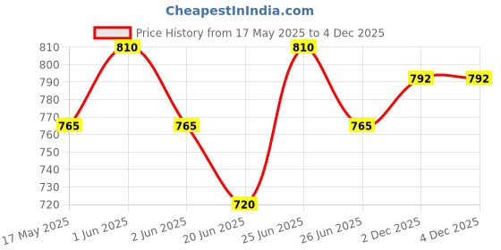 amazon.in Kimirica Ignis Bergamot and Tea Tree Handmade Bathing Soap Bar For Men, 100% Vegan & Paraben Free, Pack of 4 (4 x 100g Each) kimirica Price History Graph from 17 May 2025 to 4 Dec 2025