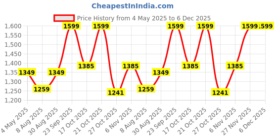 amazon.in Kimirica Love Story Handmade Bathing Soap Bar Trio Gift Box with Goodness of Shea Butter, Ginkgo Biloba, White Tea Extract, Aloevera and Vitamin E 100% Vegan (3 x 85g) Price History Graph from 4 May 2025 to 5 Dec 2025