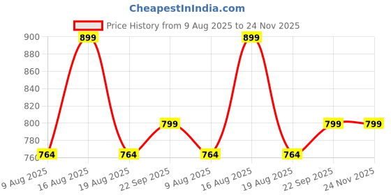 amazon.in Kimirica Luxury Soap Set of 3 Gift Set Price History Graph from 9 Aug 2025 to 24 Nov 2025