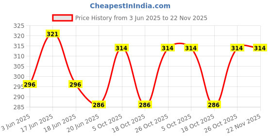 amazon.in Kimirica Passionate Fruit Winter Hand Lotion 300ml | Soft and Smooth Hands with Lightweight Moisturization | Non-Sticky Lotion for All Skin Type | 100% Vegan & Paraben Free Price History Graph from 3 Jun 2025 to 22 Nov 2025