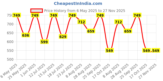 amazon.in Kimirica Vivah Bubble Bath Bottle With Goodness Of Aloe Vera Extract, Marigold Extract, Turmeric Extract, Vitamin E, Pro-Vitamin B5, 250ml Price History Graph from 6 May 2025 to 27 Nov 2025