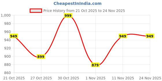 amazon.in KimiricaTHE FRENCH NOTE CLEANSE & NOURISH DUO Price History Graph from 21 Oct 2025 to 23 Nov 2025