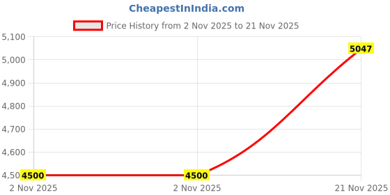 amazon.in KIMISS 48V/60V Speedometer Odometer Tachometer Digital LCD Display Universal for Electric Motorcycle + powersports-speedometers Price History Graph from 2 Nov 2025 to 21 Nov 2025