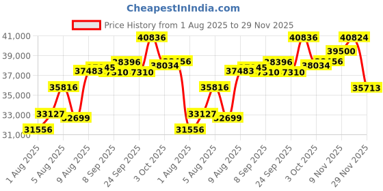 amazon.in KIMISS 4K 64MP Camcorder 18x Digital Zoom Video Camera, HD Video Recorder with 4 Inch Touch Screen, Night Vision, Webcam Function, Remote Control, Price History Graph from 1 Aug 2025 to 29 Nov 2025