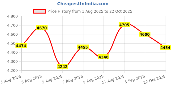 amazon.in KIMISS Digital Camera 1080P 50MP HD Dual Lens Digital Zoom 16X Compact Camera Anti-shake Games MP3 Photography Video (Yellow) Price History Graph from 1 Aug 2025 to 22 Oct 2025
