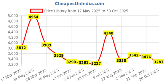 amazon.in KIMISS For NMEA 2000 N2K Male Power Cable Boat Yacht Spare Parts with Fuse 5 Pin 1m/39.4in Long video game accessories and hardware platform Price History Graph from 17 May 2025 to 30 Oct 2025