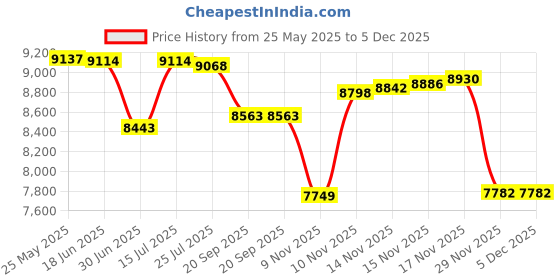 amazon.in KIMISS GPS Phone Navigation Bracket Holder Motorcycle Accessory Fit for TRiumpH Tiger 800 2015-2019 + powersports-electrical-device-mounts Price History Graph from 25 May 2025 to 5 Dec 2025