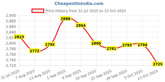 amazon.in KIMISS Motorcycle Sensor Cable, Odometer Sensor Cable with 3 Magnet for Digital Speedometer Motorcycle Tachometer kimiss Price History Graph from 31 Jul 2025 to 13 Oct 2025