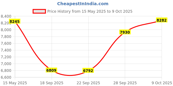 amazon.in KIMISS Tailgate Foot Kick Sensor, Universal Trunk Tailgate Kick Sensor Intelligent Foot Induction Boot Opening Sensors for Electric Tailgate Cars Price History Graph from 15 May 2025 to 9 Oct 2025
