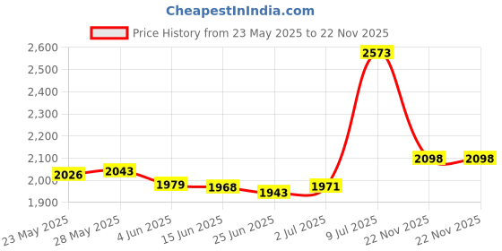 amazon.in KIMISS Telescope Adapter Ring M42 to M48 Ring Adapter Aluminum Alloy 0.75mm Internal External Thread Coupling Ring Adapter for Telescope Lens Filter Price History Graph from 23 May 2025 to 22 Nov 2025