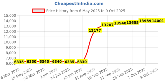 amazon.in kimllier 1 x 2 x 3 Inch Blocks No Holes Matched Pair Hardened Steel Precision Replacement for Milling Machine Price History Graph from 6 May 2025 to 9 Oct 2025
