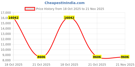 amazon.in kimllier 10 Pair 1/8 Precision Parallel Block Set, 5 x 1/8 .0002 Parallelism Gage Gauge Blocks Price History Graph from 18 Oct 2025 to 21 Nov 2025