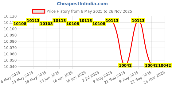 amazon.in kimllier 10Pairs 1/8 x 4 Inch Steel Parallel Set Precision Gage Gauge Block Price History Graph from 6 May 2025 to 25 Nov 2025