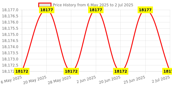 amazon.in kimllier 17Pcs Angle Plates Block Set, Precision Steel Gauge Block Machinist Tool 1/4 to 45 Degree with Box Price History Graph from 6 May 2025 to 2 Jul 2025