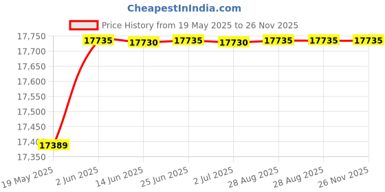 amazon.in kimllier 9 Pairs 1/4 x 6 Inch Steel Parallel Set Precision Gage Gauge Block Price History Graph from 19 May 2025 to 25 Nov 2025