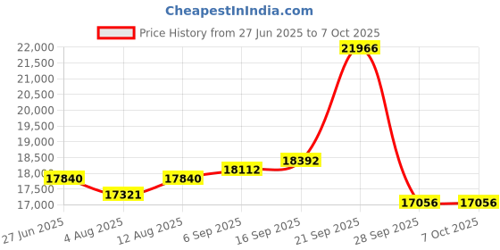 amazon.in kimlok 2024 Android 14 Tablet, 10 Inch 128GB+8GB+512GB Expandable Octa-Core Processor 2-in-1 with Keyboard and Mouse, 7000mAh Battery, 5G WiFi, Dual Camera, BT5.0 Price History Graph from 27 Jun 2025 to 7 Oct 2025