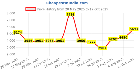 amazon.in kimmery Women's Athletic Tennis Skorts Golf Skirts with Pocket Sizes M-3XL kimmery Price History Graph from 20 May 2025 to 17 Oct 2025