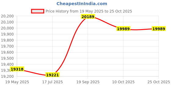 amazon.in xbslj Kimono Cardigan Men,Japanese Yukata Coat Kimono Outwear Vintage Casual Top Cardigan Open Front Coat,A-Large xbslj Price History Graph from 19 May 2025 to 25 Oct 2025