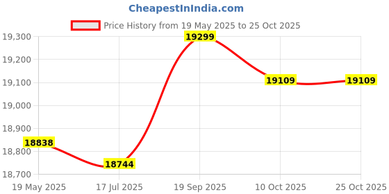 amazon.in xbslj Kimono Cardigan Men，Japanese Yukata Coat Kimono Outwear Vintage Casual Top Cardigan Open Front Coat,A-XLarge xbslj Price History Graph from 19 May 2025 to 25 Oct 2025
