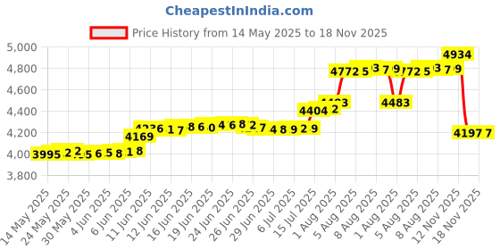 amazon.in cccollections Kimono Robe Long 16 Colors Peacock Bridesmaid Bridal Shower Womens Gift cccollections Price History Graph from 14 May 2025 to 17 Nov 2025