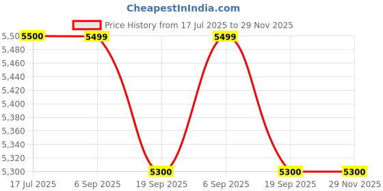 amazon.in Kimsoft Economical Multi Fold Hand Towel 41500 - M Fold Towel - 30 Packs x 200 Sheets - White Folded Towel Sheets 22 X 21 cm (6000 Total) Price History Graph from 17 Jul 2025 to 28 Nov 2025