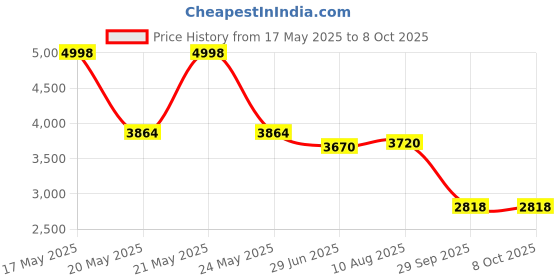 amazon.in Kimsoft Facial Tissue Box 1175-2 Ply Facial Tissue - 60 Tissue Boxes x 100 White Facial Tissues- Sheet Size 20 x 20 cm (6000 Tissues Total) kimsoft Price History Graph from 17 May 2025 to 7 Oct 2025