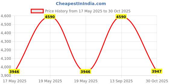 amazon.in kimsoft Kimsoft® Facial Tissue Pouch 1195 - Flat Pouch Facial Tissue - 200 Tissue Pouches x 50 White Tissues - 2 Ply Facial Tissues- Sheet Size 20 x 15 cm (10000 Tissues Total) kimsoft Price History Graph from 17 May 2025 to 30 Oct 2025