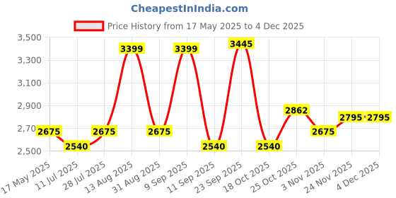 amazon.in Kimsoft® 2 ply Toilet Paper Tissue Jumbo Roll (JRT), 8 Rolls, 300m/Roll (Total 2,400 meters) (01343) Price History Graph from 17 May 2025 to 3 Dec 2025