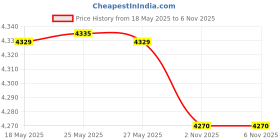 amazon.in Kimsoft® Economical Hard Roll Paper Towel 30896 - White High Capacity HRT Paper Towel Roll- 9 Rolls X 165 meter Paper Towels (1485 m Total) Price History Graph from 18 May 2025 to 6 Nov 2025