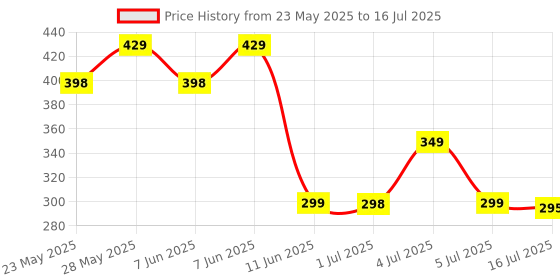 amazon.in kimberly-clark Kimtech Science KimWipes Delicate Task Wipers 1-ply 280 count 280 count AD kimberly-clark Price History Graph from 23 May 2025 to 16 Jul 2025
