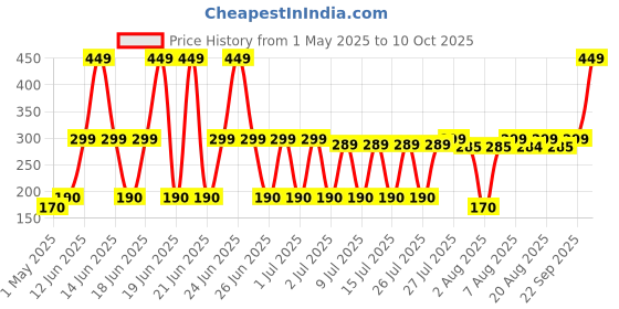 amazon.in Kimtech Science Wipes, Kimwipes, Delicate Equipment Wiping Cloth, Low lint and Anti Static Wipes for labs and general purpose, White color 280 sheets (4.4 inch x 8.4 inch) - 34155 Price History Graph from 1 May 2025 to 10 Oct 2025