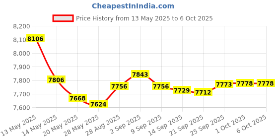 amazon.in kimylion A2189068403 Newest Navigation SD Card for CLA/GLC/GLA/AMG/A/B/C/E-Class - MAP 14.0 (for Audio 20 with NTG Code 522, Includes Can/Mex/USA Maps) kimylion Price History Graph from 13 May 2025 to 5 Oct 2025