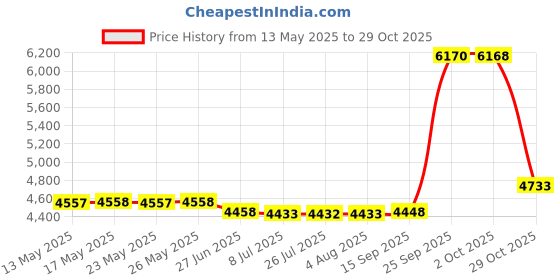 amazon.in kindcall KLOTHO Casual Turtleneck Tops Lightweight Long Sleeve Soft Thermal Shirts for Women, 1-black+white 2pack, S kindcall Price History Graph from 13 May 2025 to 29 Oct 2025