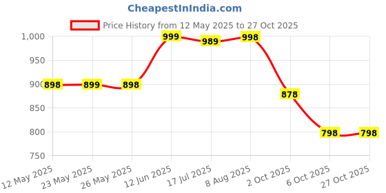 amazon.in kinder chocolate Kinder Cards Family Pack Two Layers Of Crispy Specialty With Cocoa And Milky Creams Filling10 Pieces 256g kinder chocolate Price History Graph from 12 May 2025 to 27 Oct 2025